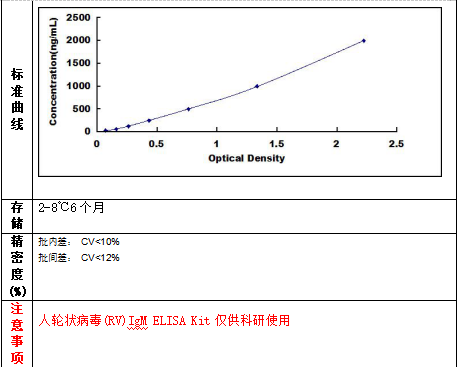 人轮状病毒(RV)IgM ELISA Kit试剂盒