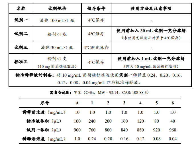 土壤酸性转化酶（S-AI）活性检测试剂盒内容图