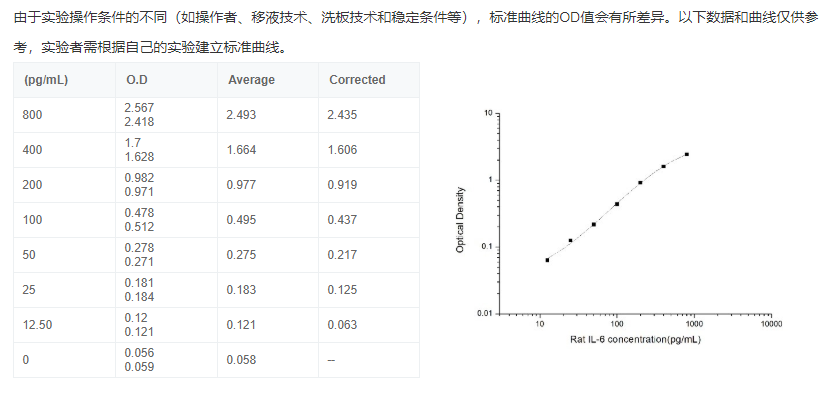 大鼠白介素6(IL-6)酶联免疫吸附测定试剂盒图3