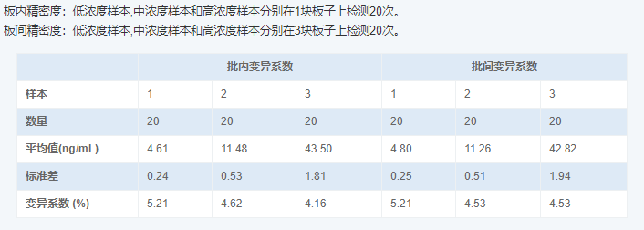 人视黄醇结合蛋白4(RBP4)酶联免疫吸附测定试剂盒图4