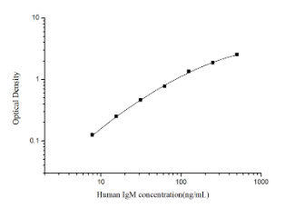 人免疫球蛋白M(IgM)elisa试剂盒图3