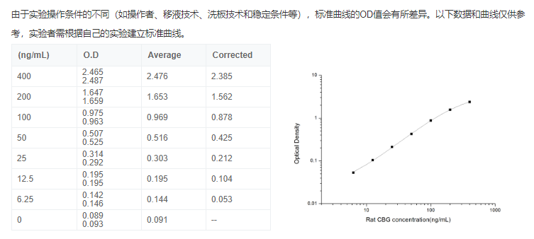 大鼠皮质醇结合球蛋白(CBG)elisa试剂盒图2