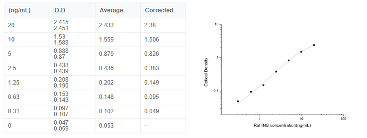大鼠胰岛素(INS)elisa检测试剂盒数据图