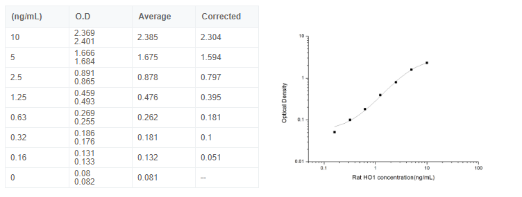 大鼠血红素氧合酶1(HO1)elisa试剂盒数控图