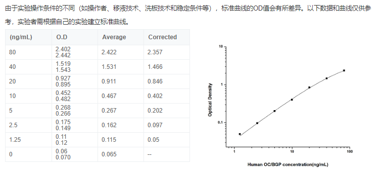 人骨钙素(OC/BGP)elisa检测试剂盒厂家 人骨钙素(OC/BGP)elisa检测试剂盒厂家