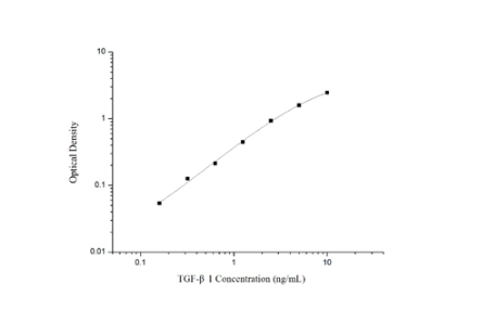 转化生长因子β1(TGF-β1)elisa试剂盒曲线图 转化生长因子β1(TGF-β1)elisa试剂盒曲线图