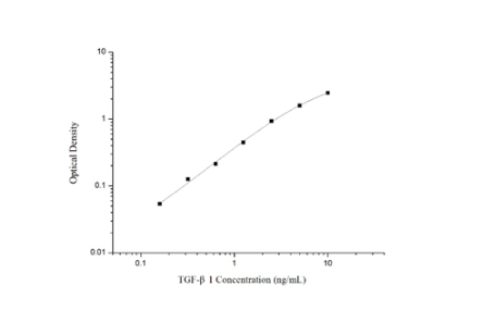 转化生长因子β1(TGF-β1)elisa试剂盒曲线图